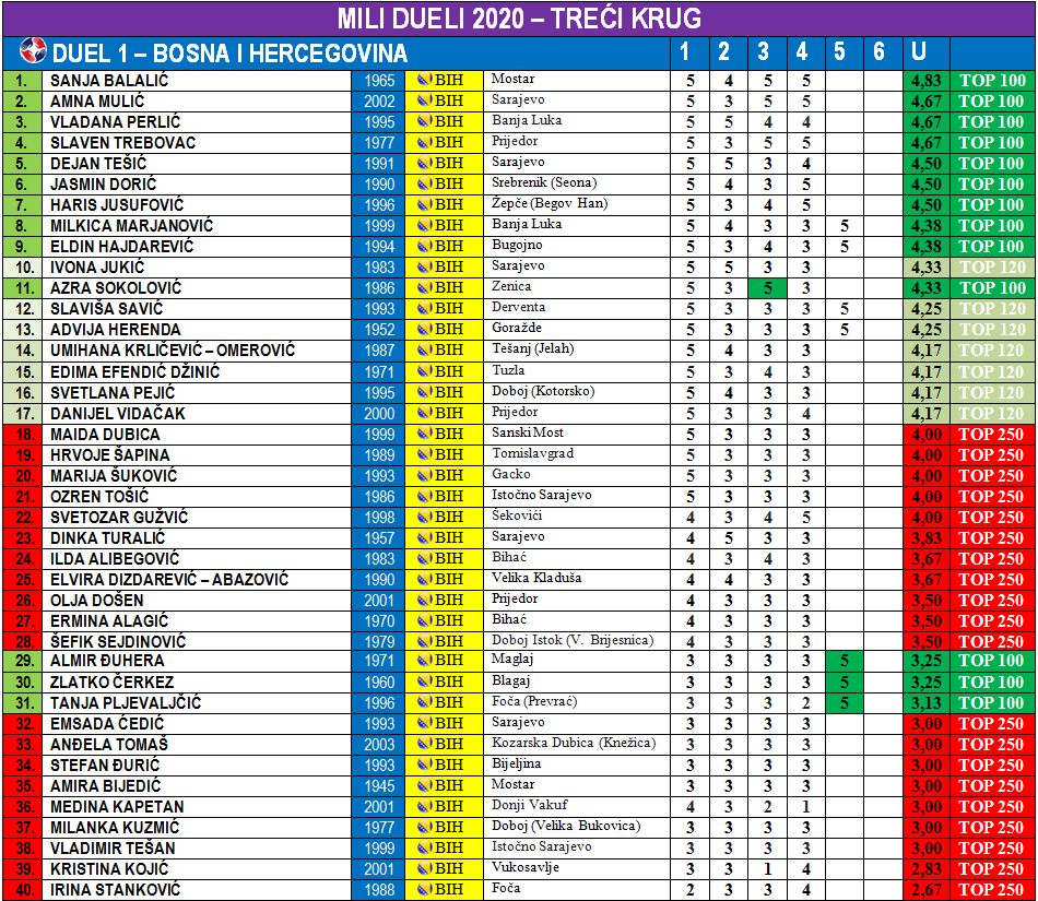 Mili Dueli 2020 - Treći krug - Duel 1 - Bosna i Hercegovina - Rezultati - Tabela