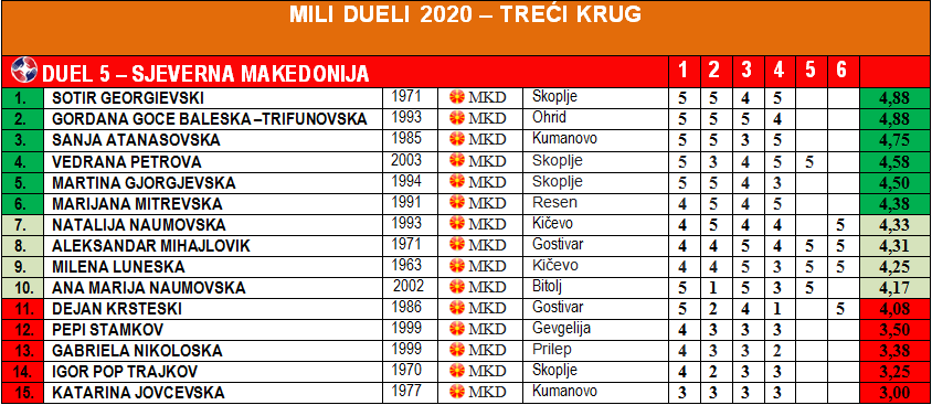 Mili Dueli 2020 - Treći krug - Duel 4 - Makedonija - Rezultati - Tabela